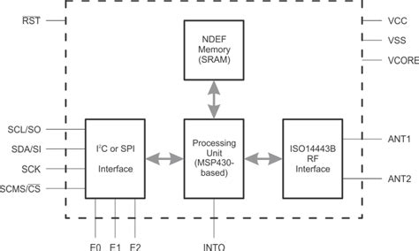 uhf rfid transceiver spi|TRF7962A data sheet, product information and support .